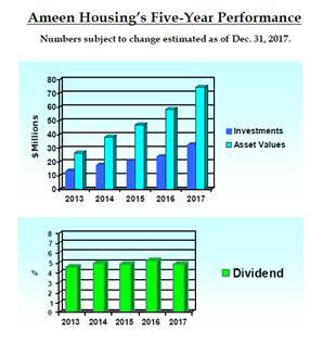 Asset Dividends Graph 2017